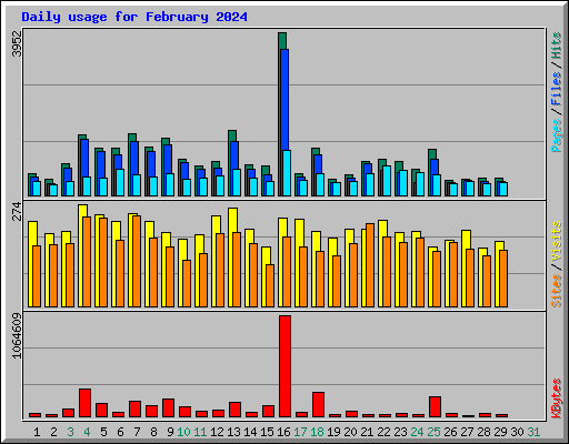 Daily usage for February 2024